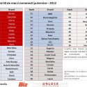 Top 50 marci romanesti puternice – 2012