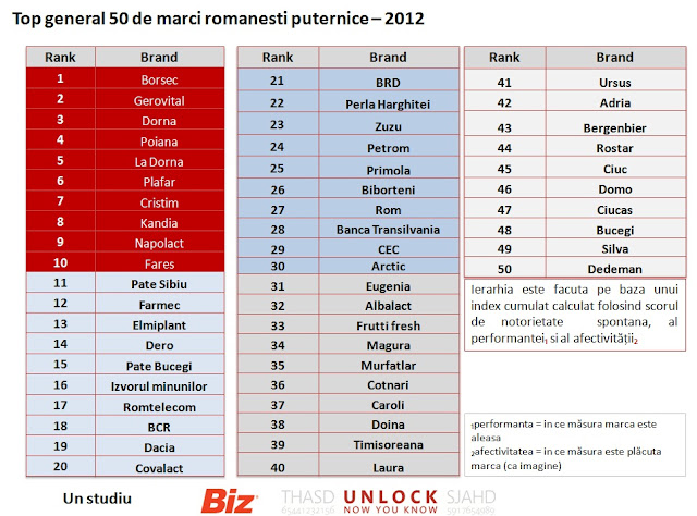 Top 50 marci romanesti puternice – 2012