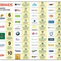 Schimbari majore in #topsocialbrands 2014