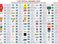 A fost #topsocialbrands2016. Acum ce facem?