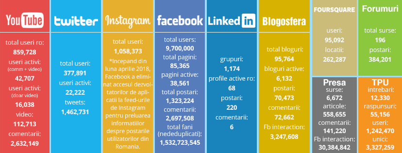 Social Media în România – iulie 2018 (video)