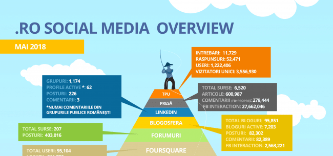 social media iulie 2018