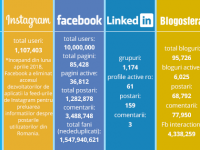 Social Media în România – august 2018
