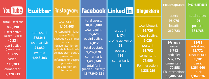 Social Media în România – august 2018
