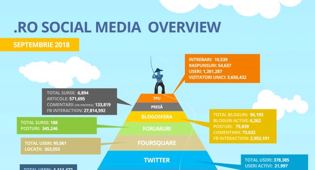 Social Media în România – septembrie 2018
