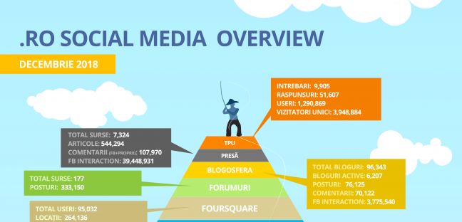 Social Media în România – decembrie 2018