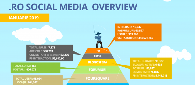 Social Media în România – ianuarie 2019