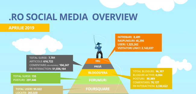 Social Media în România – aprilie 2019
