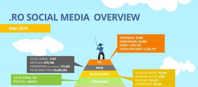Social Media în România – mai 2019