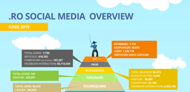 Social Media în România – iunie 2019