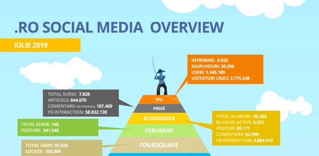 Social Media în România – octombrie 2019