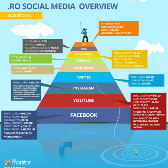 Social Media în România – august 2019