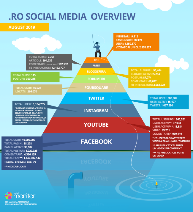 Social Media în România – august 2019