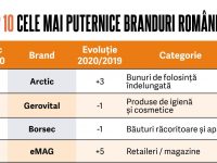 Top 50 cele mai puternice branduri românești în 2020