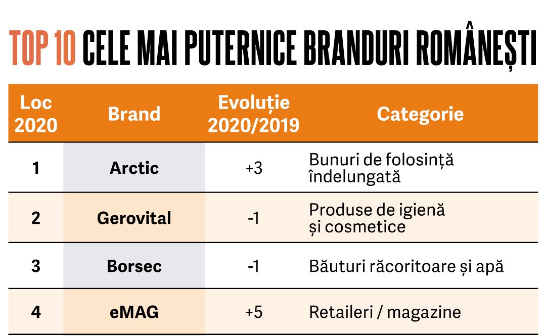 Top 50 cele mai puternice branduri românești în 2020