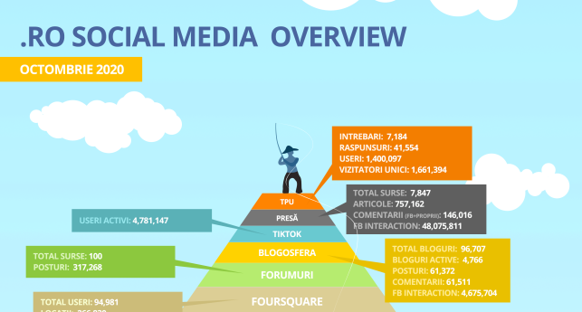 Social Media în România – octombrie 2020